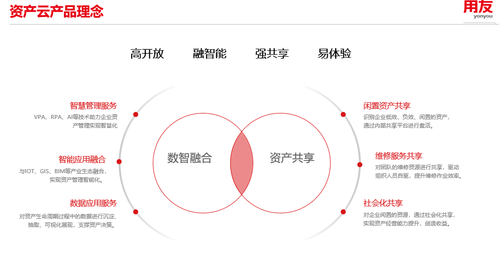 数据驱动资产管理数智化发展 用友BIP资产云引领新浪潮