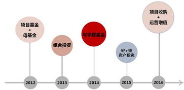 资产管理公司如何玩转重资产投资管理