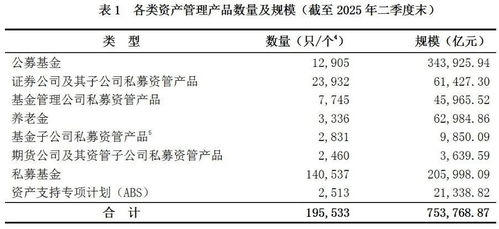 中基协数据揭示 二季度末资产管理产品总规模突破75.38万亿元，行业迈向高质量发展新阶段
