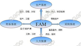 EAM企业资产管理系统与投资管理 实现资产价值最大化的关键工具